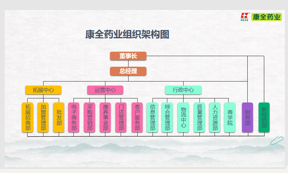 广西康全药业连锁有限公司组织架构图